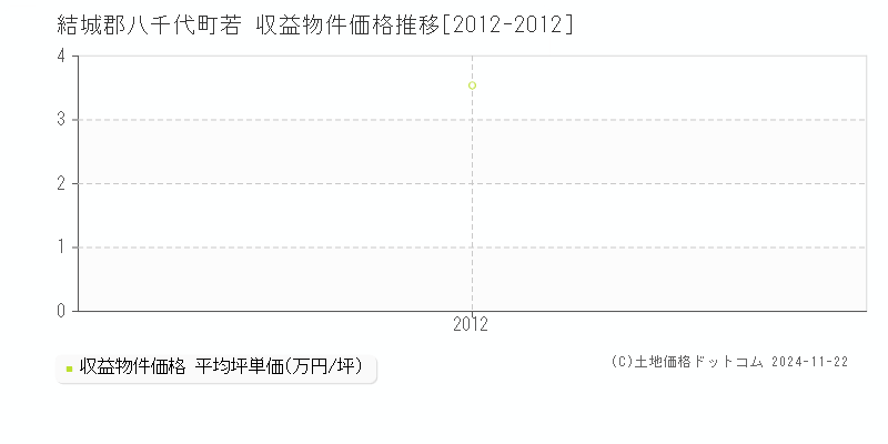 若(結城郡八千代町)の収益物件価格推移グラフ(坪単価)[2012-2012年]