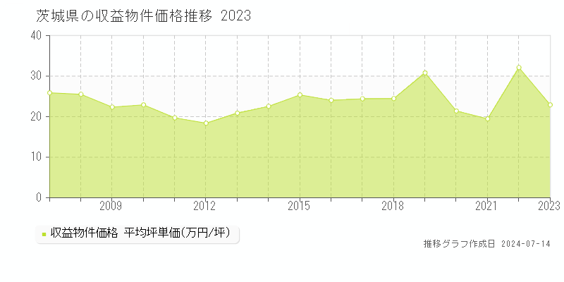 茨城県の収益物件取引事例推移グラフ 