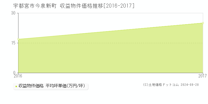 今泉新町(宇都宮市)の収益物件価格推移グラフ(坪単価)[2016-2017年]