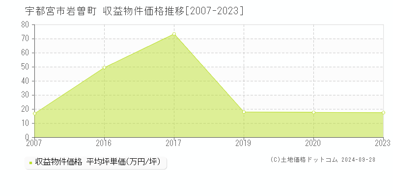 岩曽町(宇都宮市)の収益物件価格推移グラフ(坪単価)[2007-2023年]