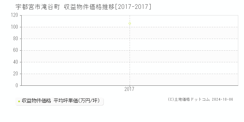 滝谷町(宇都宮市)の収益物件価格推移グラフ(坪単価)[2017-2017年]