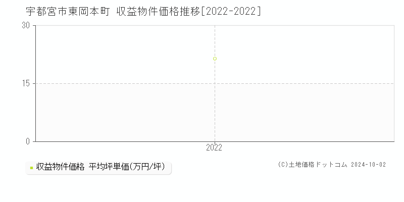 東岡本町(宇都宮市)の収益物件価格推移グラフ(坪単価)[2022-2022年]