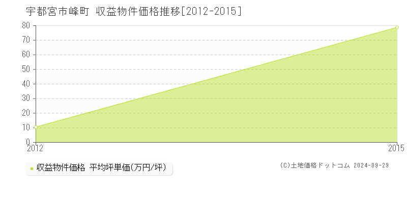 峰町(宇都宮市)の収益物件価格推移グラフ(坪単価)[2012-2015年]