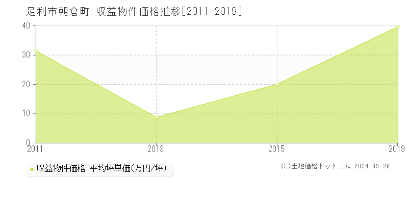 朝倉町(足利市)の収益物件価格推移グラフ(坪単価)[2011-2019年]