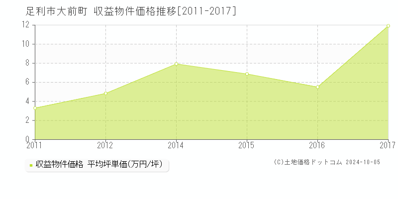 大前町(足利市)の収益物件価格推移グラフ(坪単価)[2011-2017年]