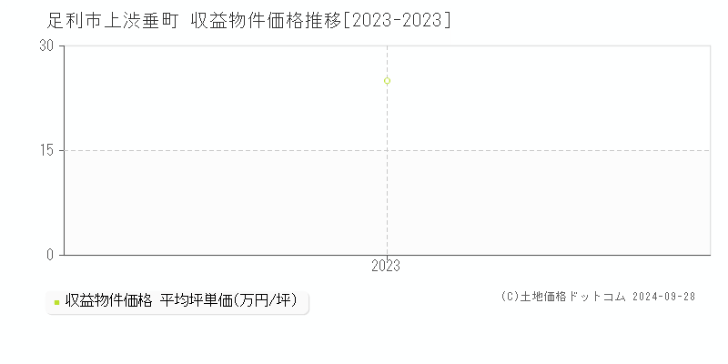 上渋垂町(足利市)の収益物件価格推移グラフ(坪単価)[2023-2023年]