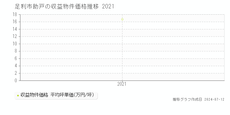 栃木県足利市助戸の収益物件価格推移グラフ 
