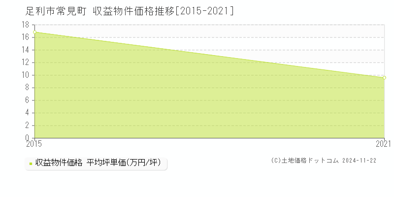 常見町(足利市)の収益物件価格推移グラフ(坪単価)[2015-2021年]