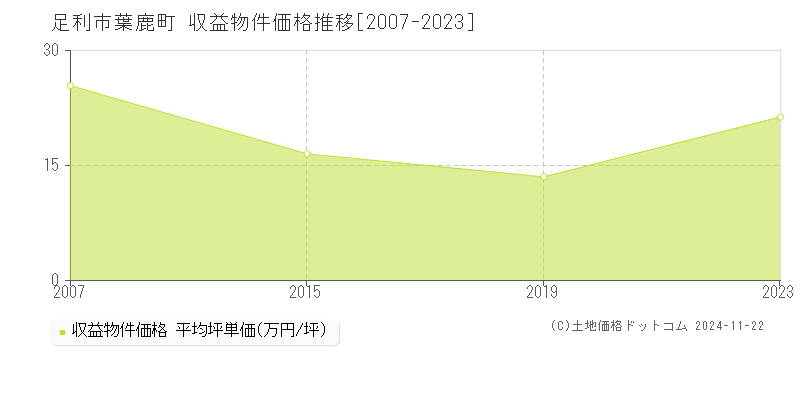 葉鹿町(足利市)の収益物件価格推移グラフ(坪単価)[2007-2023年]