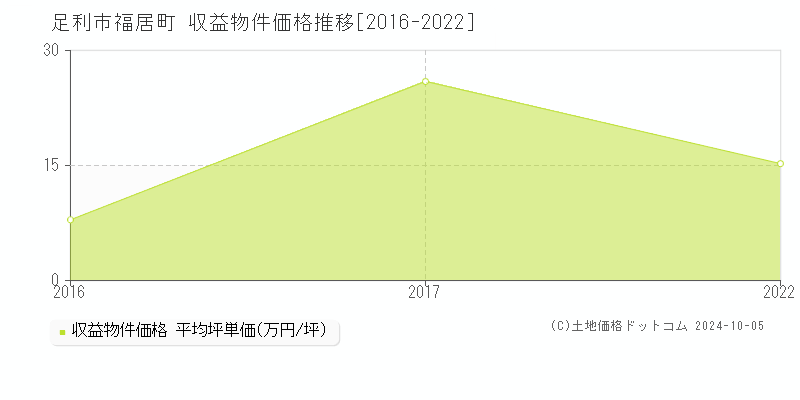 足利市福居町の収益物件取引事例推移グラフ 