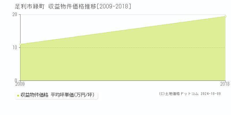 緑町(足利市)の収益物件価格推移グラフ(坪単価)[2009-2018年]