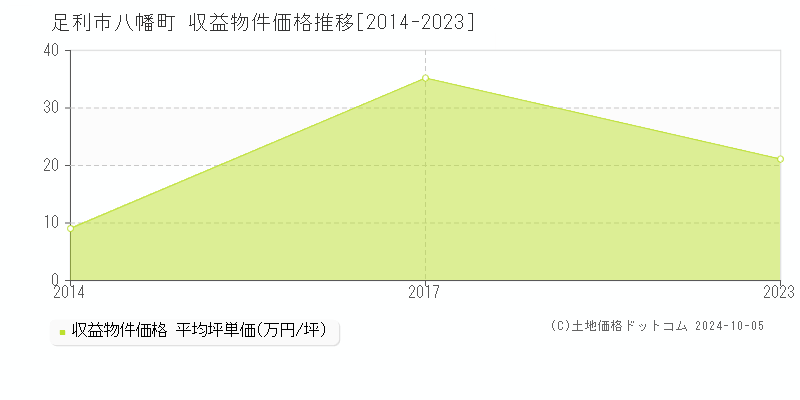 八幡町(足利市)の収益物件価格推移グラフ(坪単価)[2014-2023年]