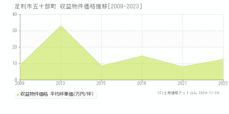 五十部町(足利市)の収益物件価格推移グラフ(坪単価)[2009-2023年]