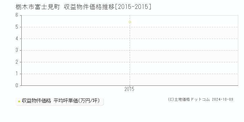 富士見町(栃木市)の収益物件価格推移グラフ(坪単価)[2015-2015年]