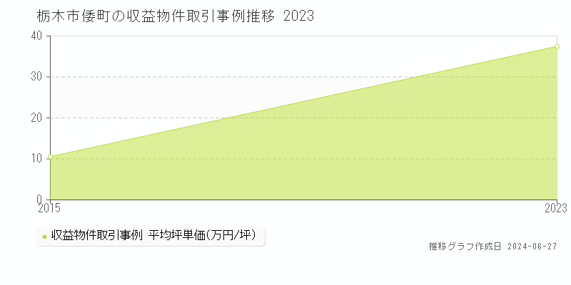 栃木市倭町の収益物件取引事例推移グラフ 