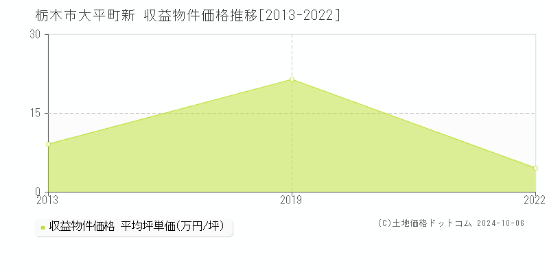 大平町新(栃木市)の収益物件価格推移グラフ(坪単価)[2013-2022年]