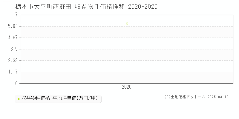 大平町西野田(栃木市)の収益物件価格推移グラフ(坪単価)[2020-2020年]