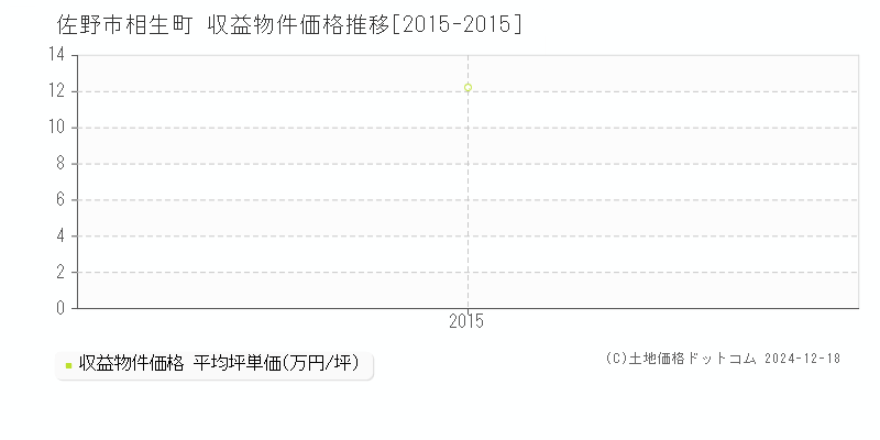 相生町(佐野市)の収益物件価格推移グラフ(坪単価)[2015-2015年]