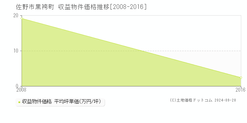 黒袴町(佐野市)の収益物件価格推移グラフ(坪単価)[2008-2016年]