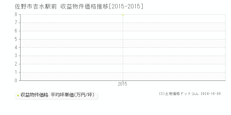 吉水駅前(佐野市)の収益物件価格推移グラフ(坪単価)[2015-2015年]