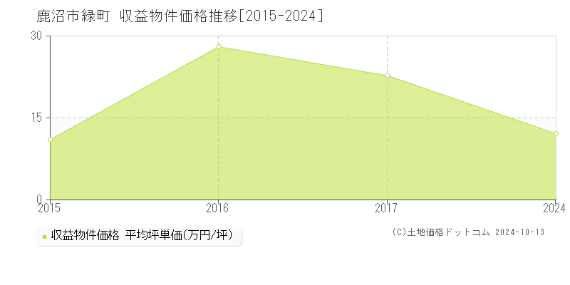 緑町(鹿沼市)の収益物件価格推移グラフ(坪単価)[2015-2024年]