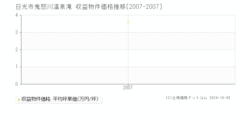 鬼怒川温泉滝(日光市)の収益物件価格推移グラフ(坪単価)[2007-2007年]