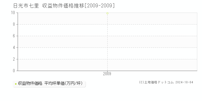 七里(日光市)の収益物件価格推移グラフ(坪単価)[2009-2009年]