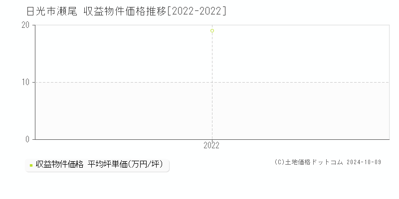 瀬尾(日光市)の収益物件価格推移グラフ(坪単価)[2022-2022年]