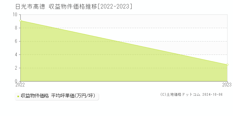 高徳(日光市)の収益物件価格推移グラフ(坪単価)[2022-2023年]