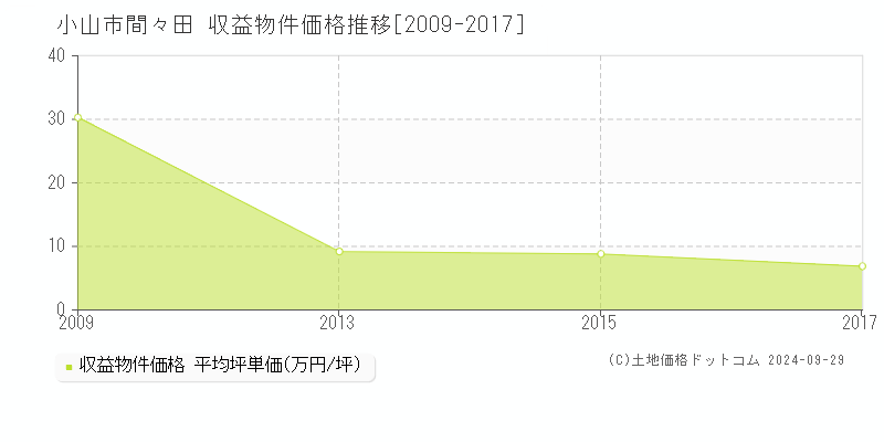 間々田(小山市)の収益物件価格推移グラフ(坪単価)[2009-2017年]