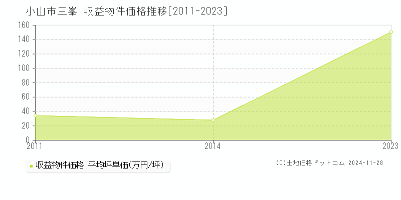 三峯(小山市)の収益物件価格推移グラフ(坪単価)[2011-2023年]