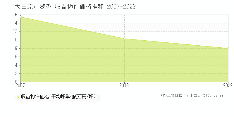 浅香(大田原市)の収益物件価格推移グラフ(坪単価)[2007-2022年]