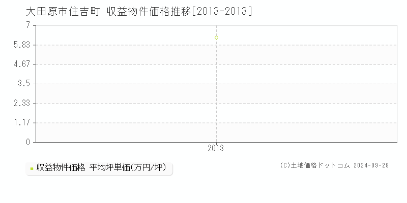 住吉町(大田原市)の収益物件価格推移グラフ(坪単価)[2013-2013年]