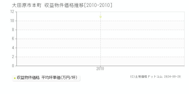 本町(大田原市)の収益物件価格推移グラフ(坪単価)[2010-2010年]