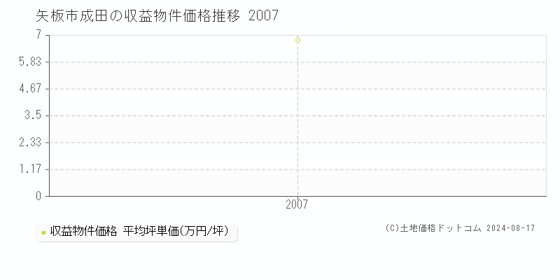 成田(矢板市)の収益物件価格(坪単価)推移グラフ[2007-2007年]