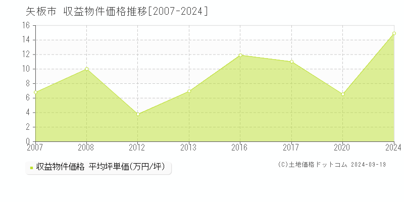 矢板市(栃木県)の収益物件価格推移グラフ(坪単価)[2007-2024年]