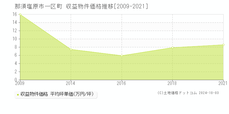 一区町(那須塩原市)の収益物件価格推移グラフ(坪単価)[2009-2021年]