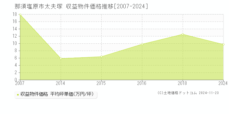 太夫塚(那須塩原市)の収益物件価格推移グラフ(坪単価)[2007-2024年]