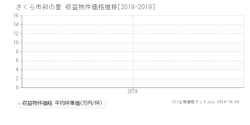 卯の里(さくら市)の収益物件価格推移グラフ(坪単価)[2019-2019年]