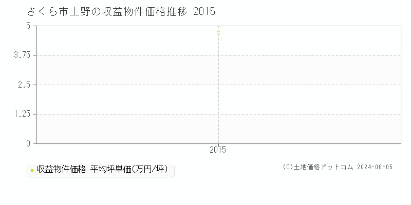 上野(さくら市)の収益物件価格(坪単価)推移グラフ[2007-2015年]