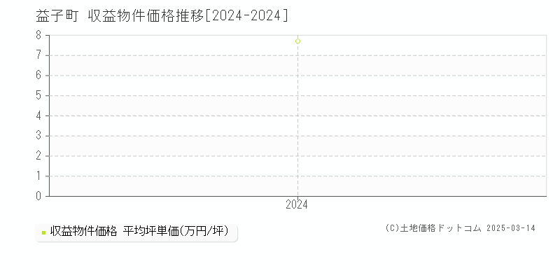 益子町(栃木県)の収益物件価格推移グラフ(坪単価)[2024-2024年]