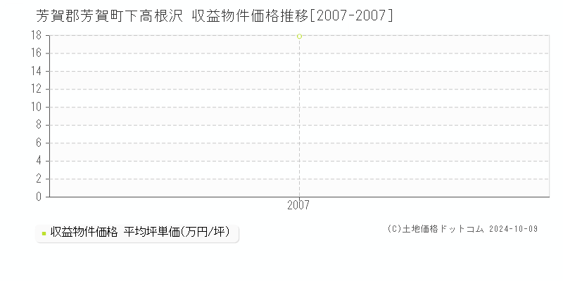 下高根沢(芳賀郡芳賀町)の収益物件価格推移グラフ(坪単価)[2007-2007年]