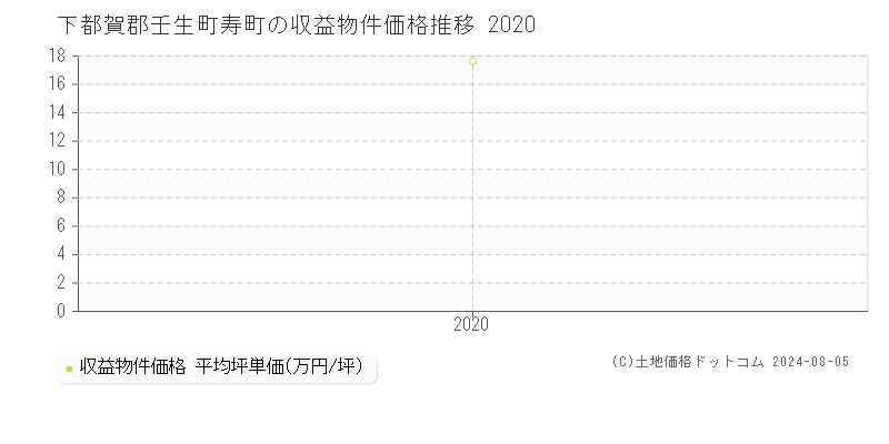 寿町(下都賀郡壬生町)の収益物件価格(坪単価)推移グラフ[2007-2020年]