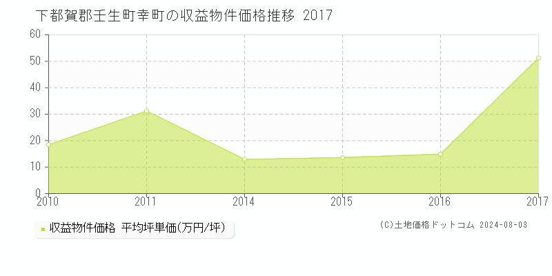 幸町(下都賀郡壬生町)の収益物件価格(坪単価)推移グラフ[2007-2017年]