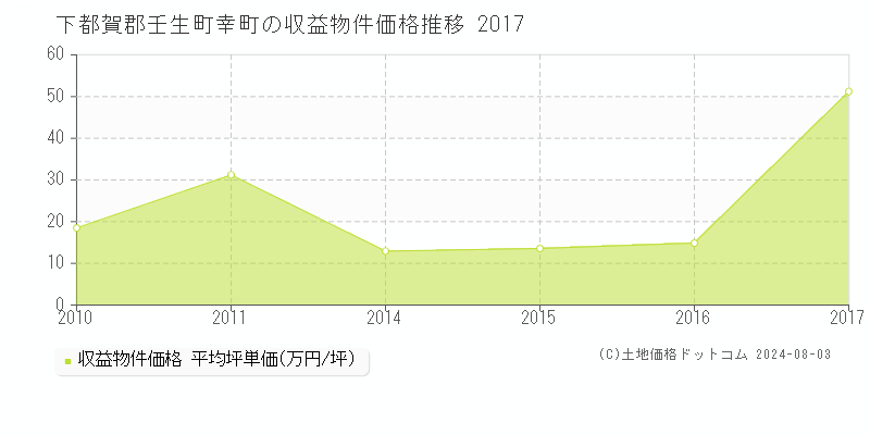 下都賀郡壬生町幸町の収益物件取引事例推移グラフ 