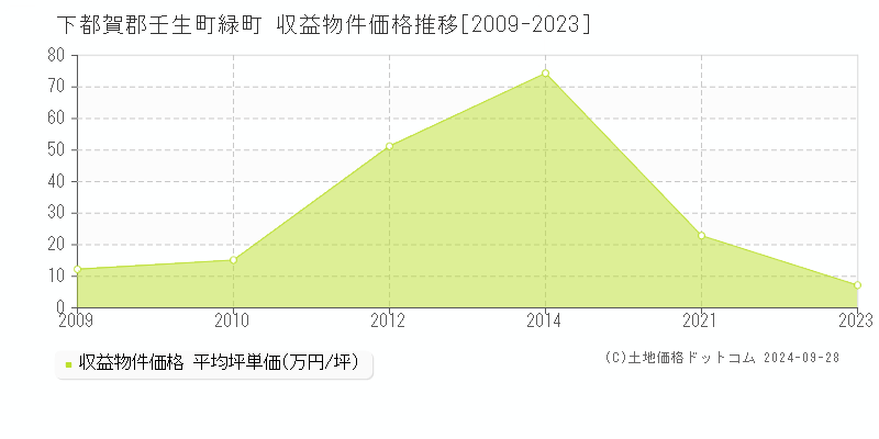 緑町(下都賀郡壬生町)の収益物件価格推移グラフ(坪単価)[2009-2023年]