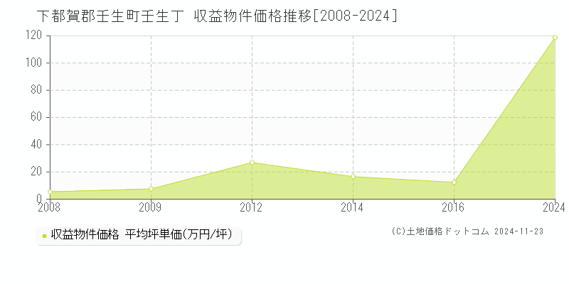 壬生丁(下都賀郡壬生町)の収益物件価格推移グラフ(坪単価)[2008-2024年]