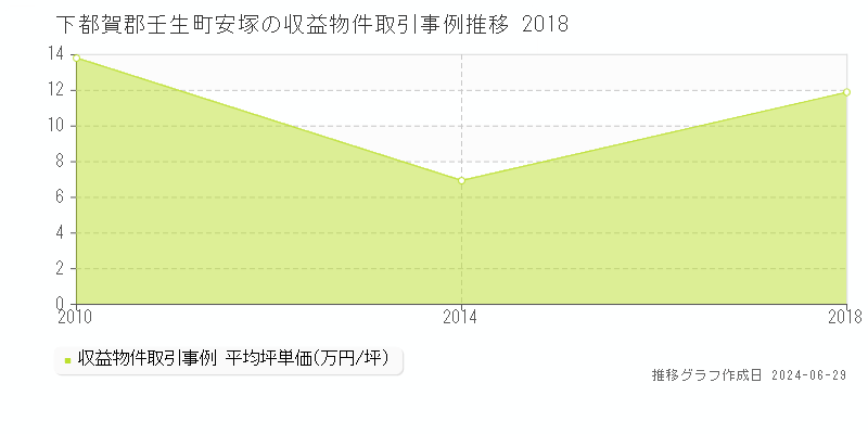 下都賀郡壬生町安塚の収益物件取引事例推移グラフ 