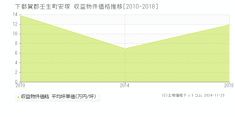 安塚(下都賀郡壬生町)の収益物件価格推移グラフ(坪単価)[2010-2018年]