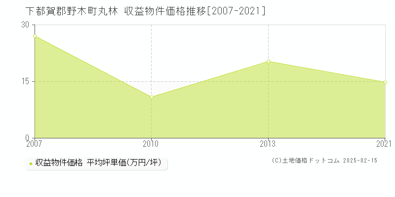 丸林(下都賀郡野木町)の収益物件価格推移グラフ(坪単価)[2007-2021年]